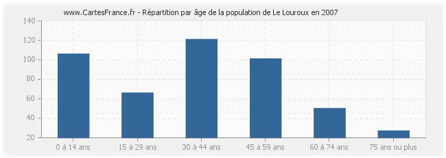 Répartition par âge de la population de Le Louroux en 2007